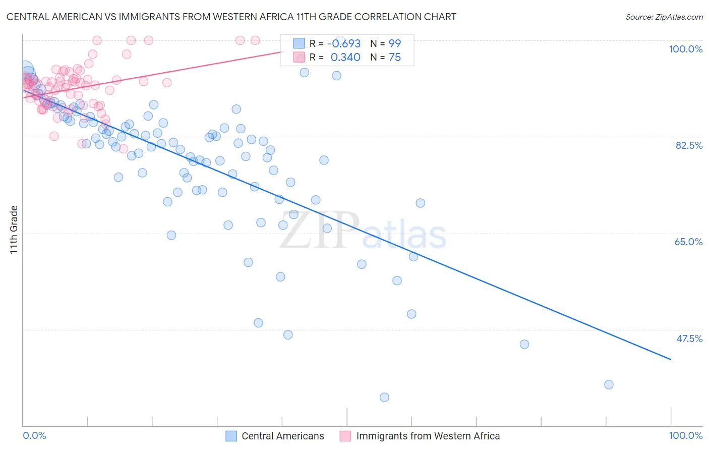 Central American vs Immigrants from Western Africa 11th Grade