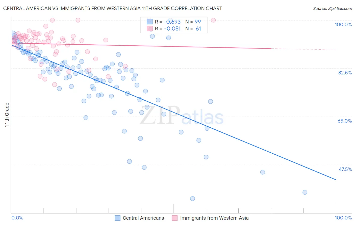 Central American vs Immigrants from Western Asia 11th Grade