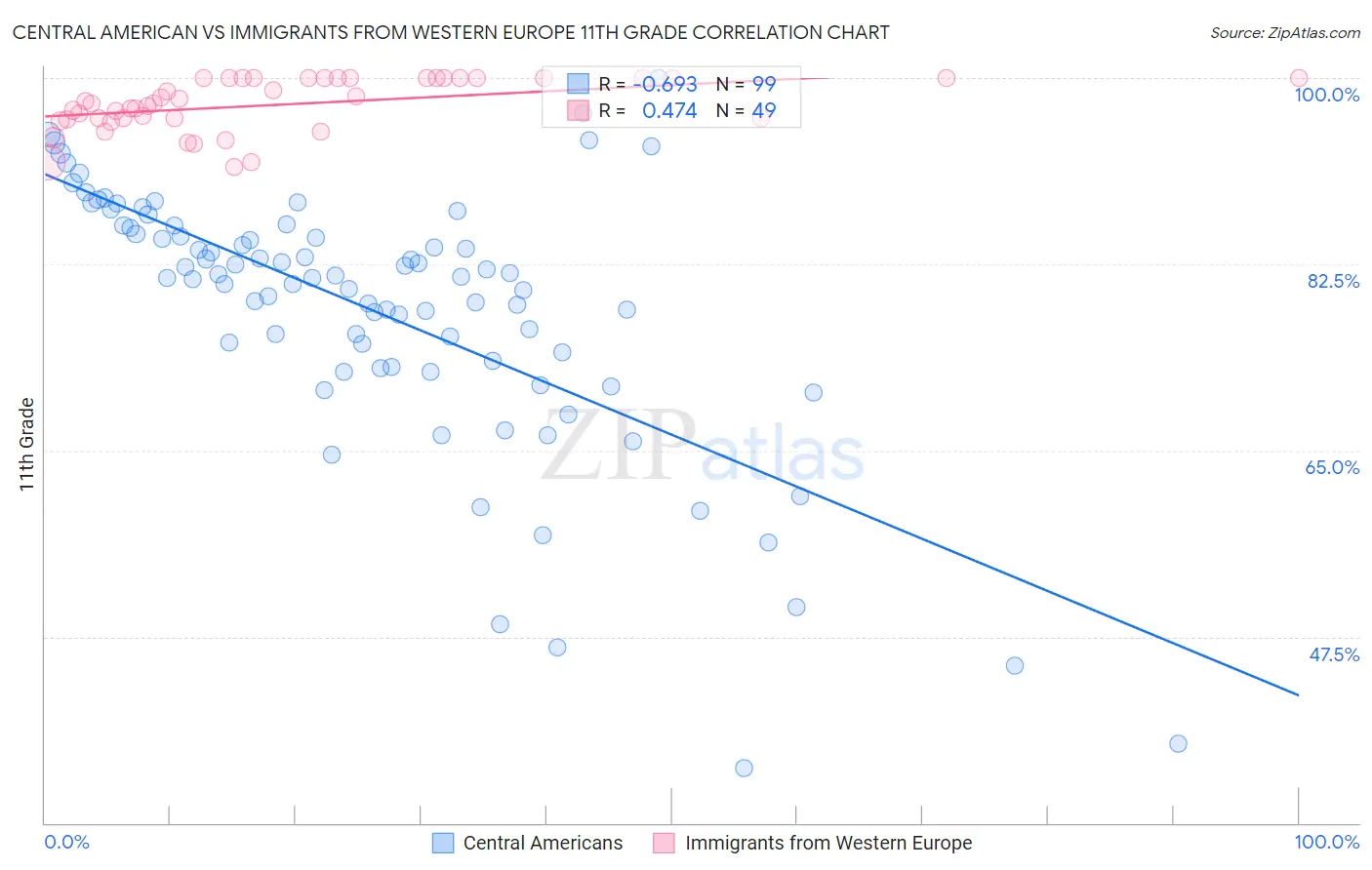 Central American vs Immigrants from Western Europe 11th Grade