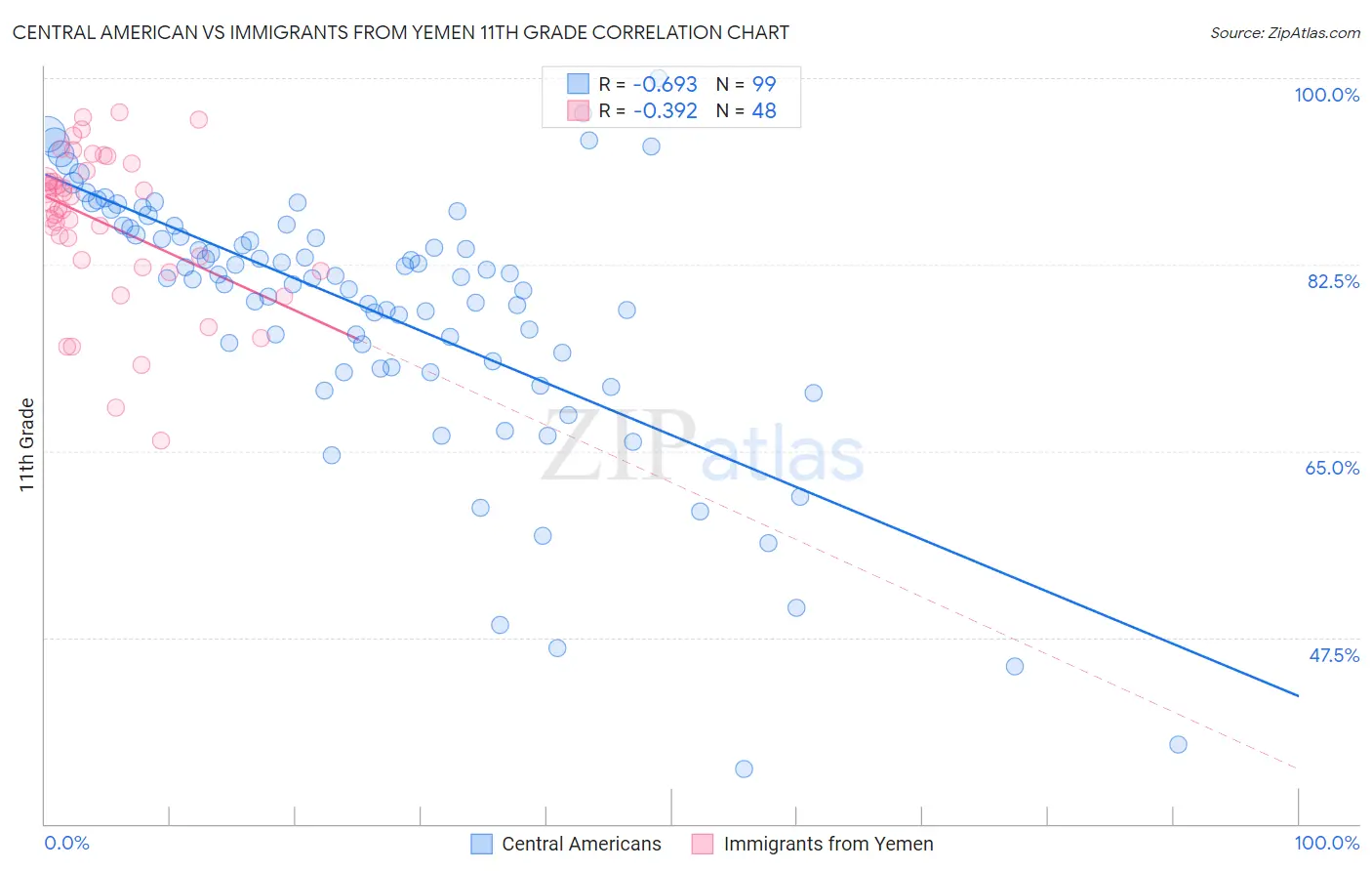 Central American vs Immigrants from Yemen 11th Grade