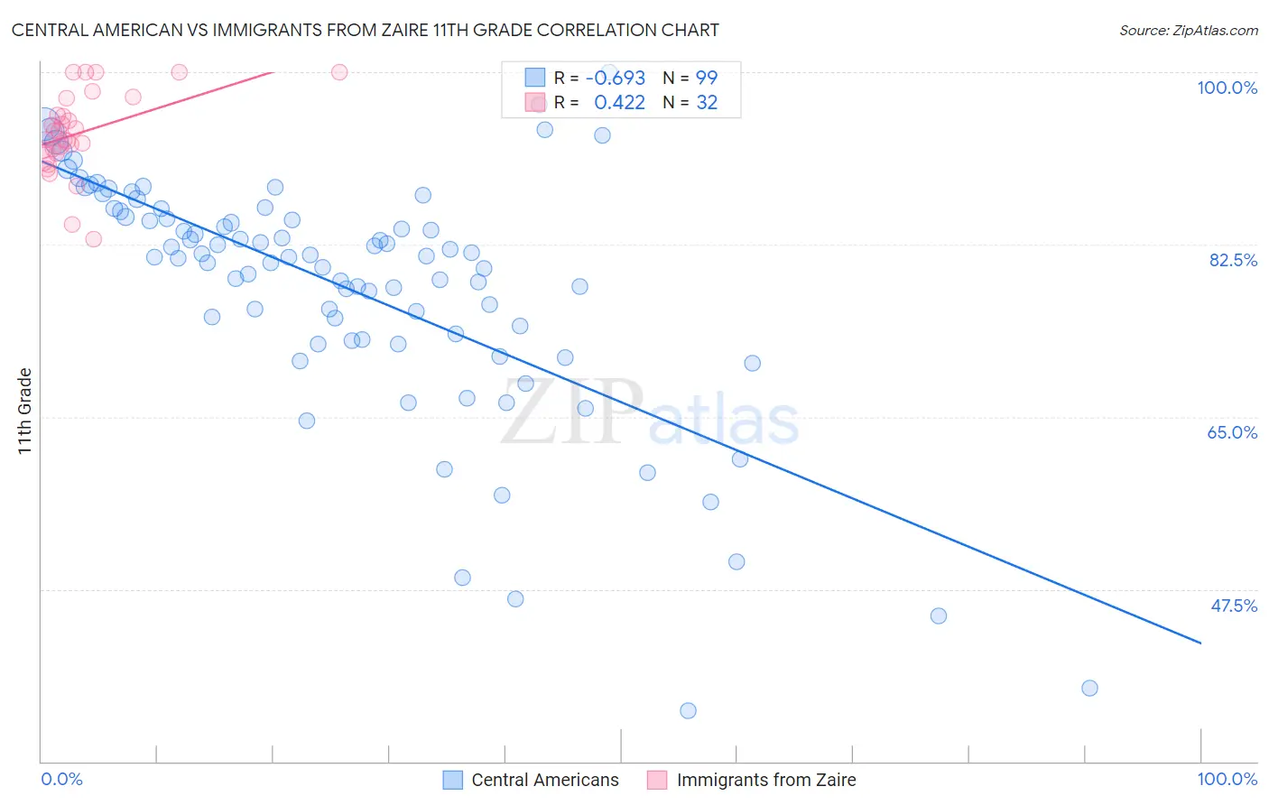 Central American vs Immigrants from Zaire 11th Grade