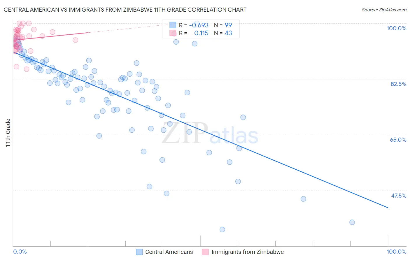 Central American vs Immigrants from Zimbabwe 11th Grade