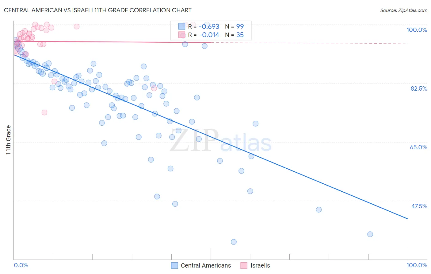 Central American vs Israeli 11th Grade