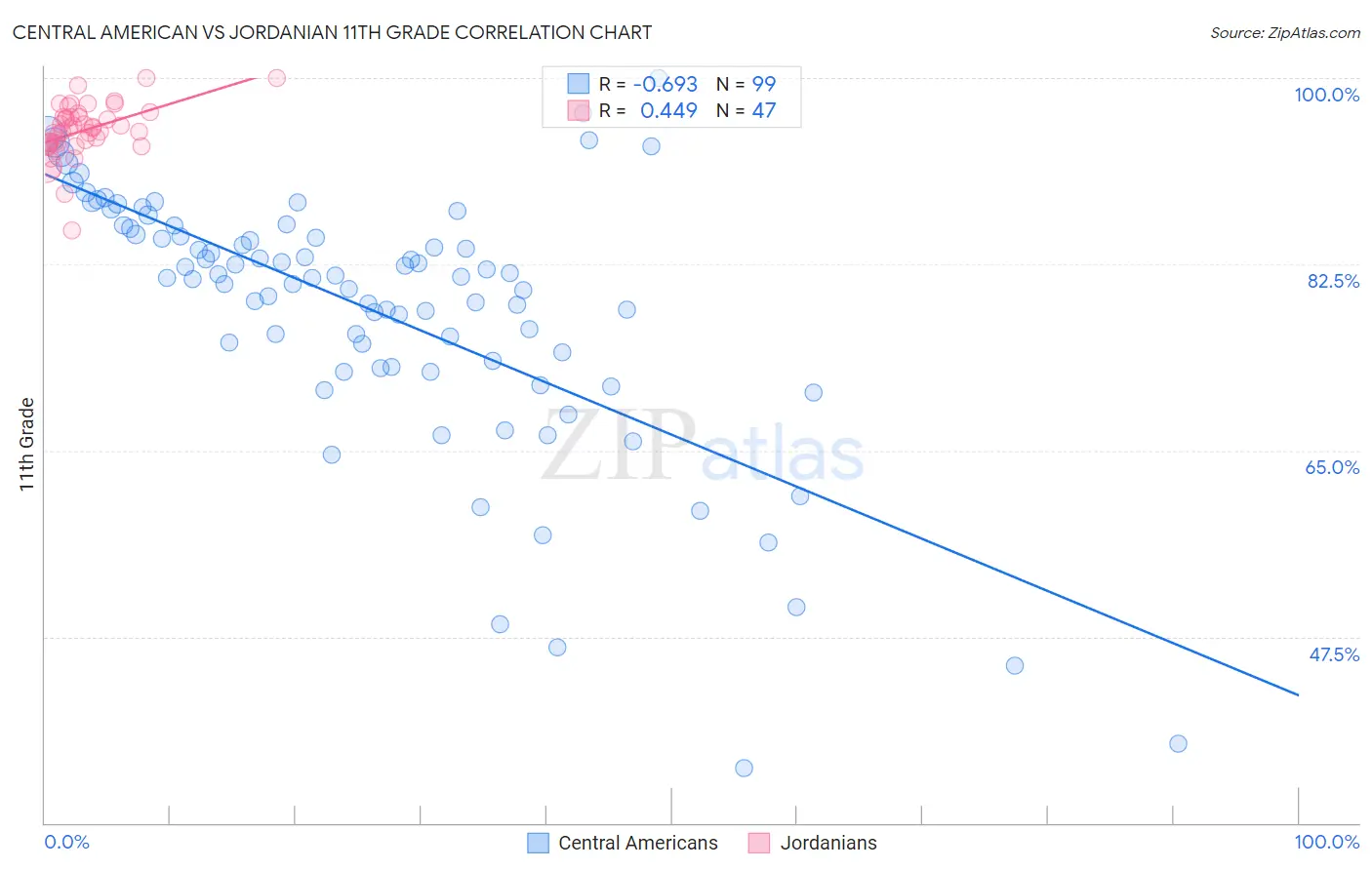 Central American vs Jordanian 11th Grade