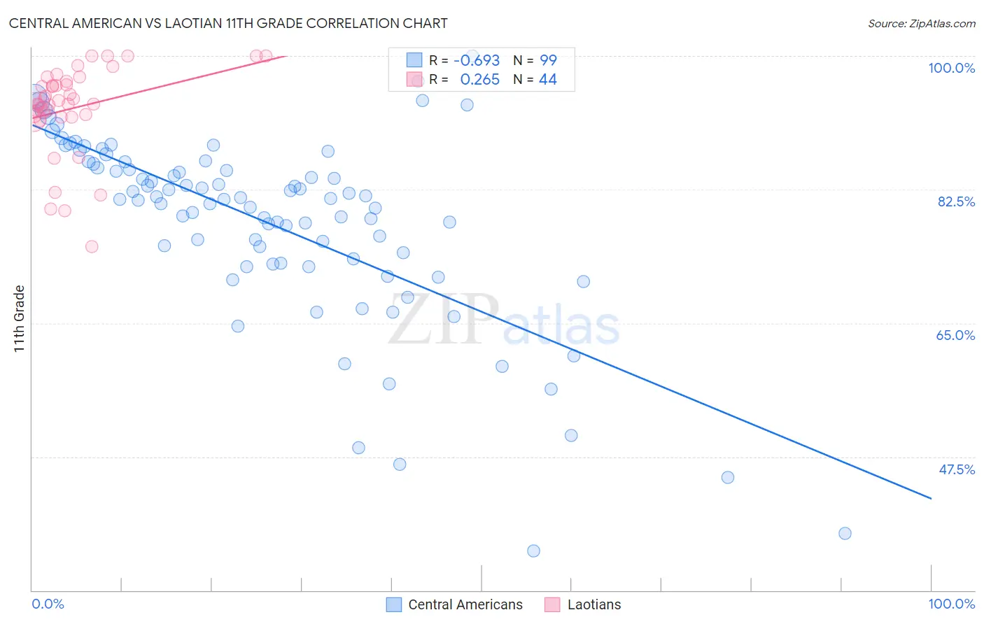 Central American vs Laotian 11th Grade