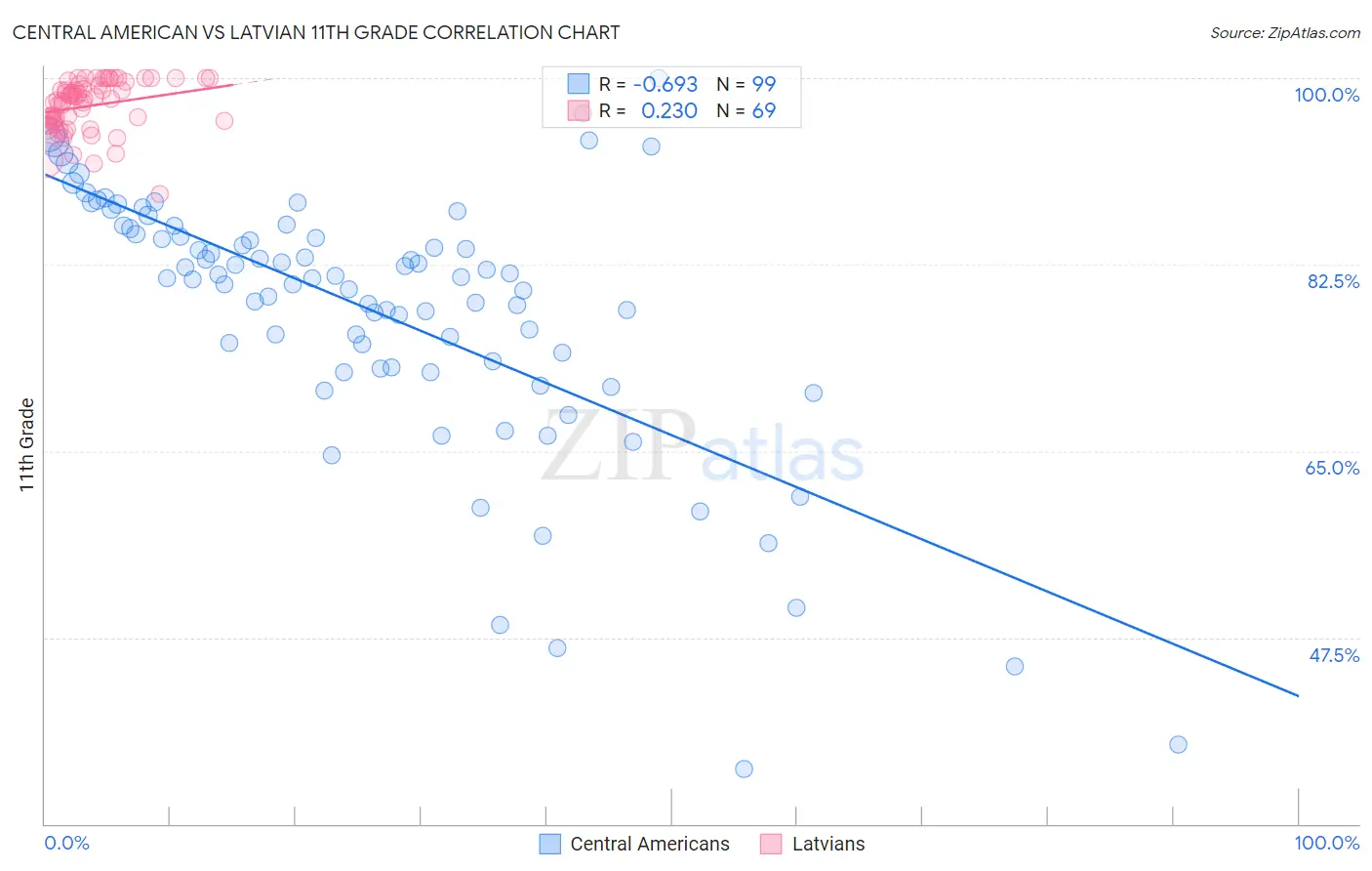 Central American vs Latvian 11th Grade
