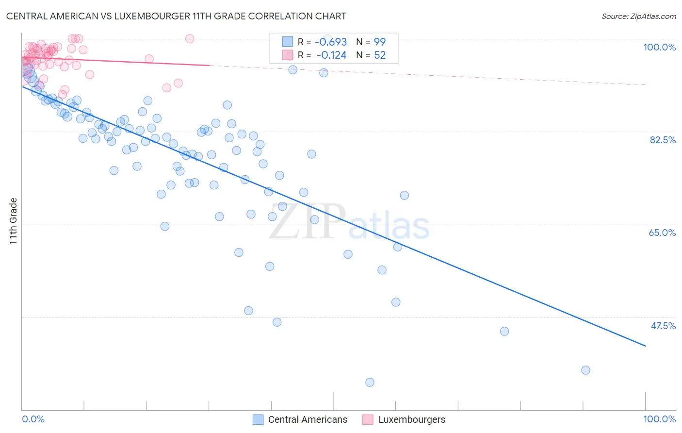 Central American vs Luxembourger 11th Grade
