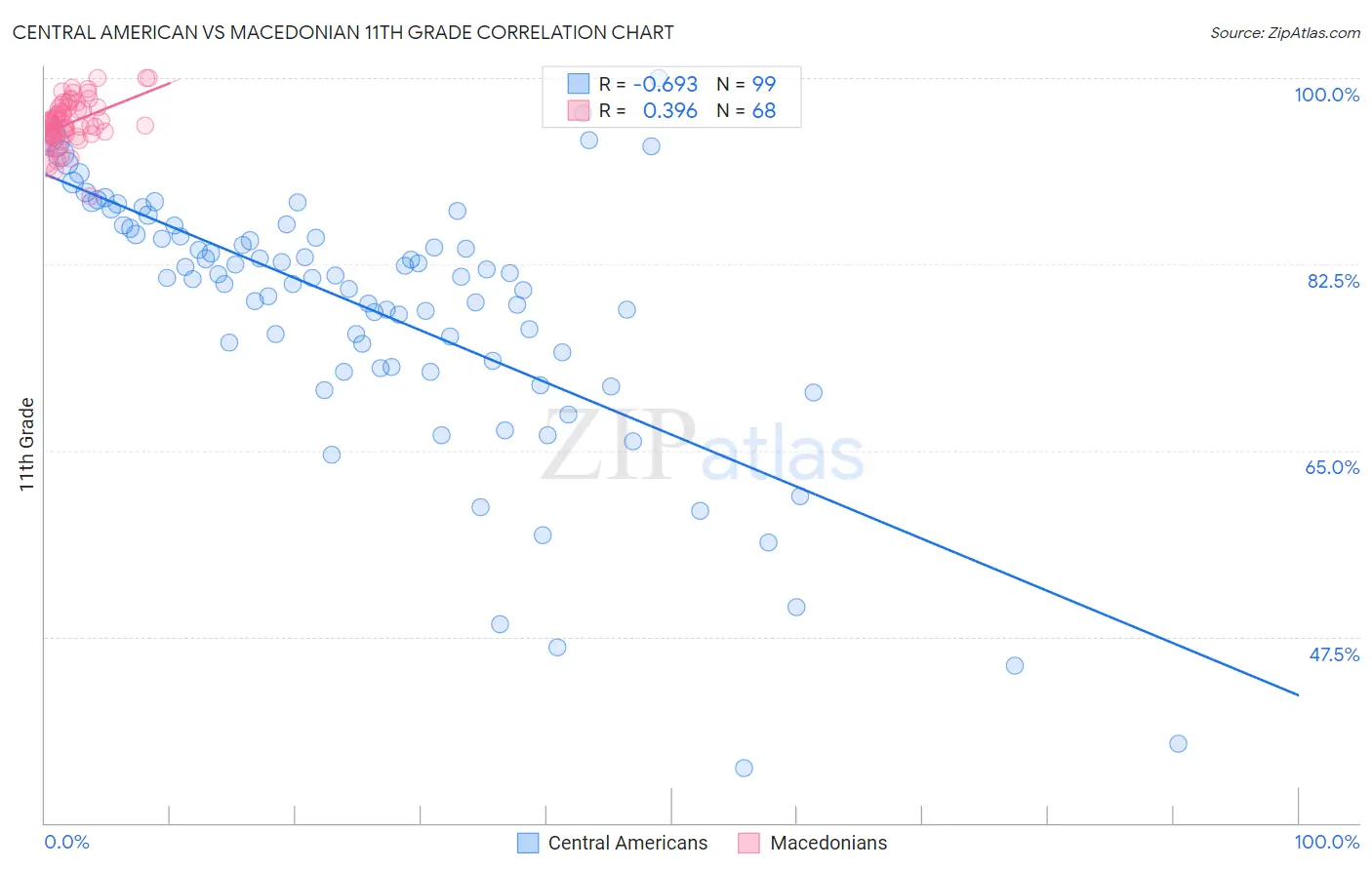 Central American vs Macedonian 11th Grade