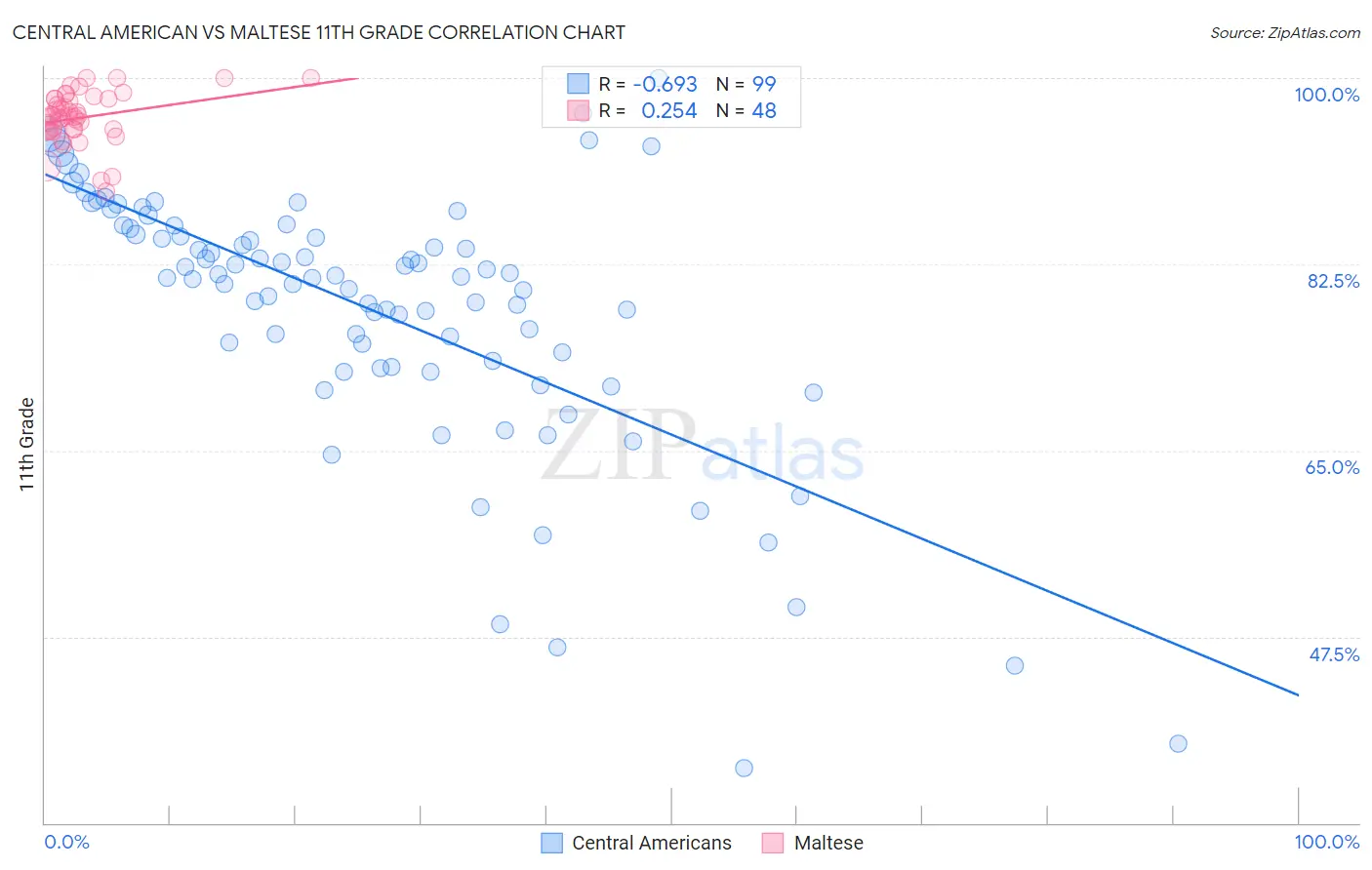 Central American vs Maltese 11th Grade