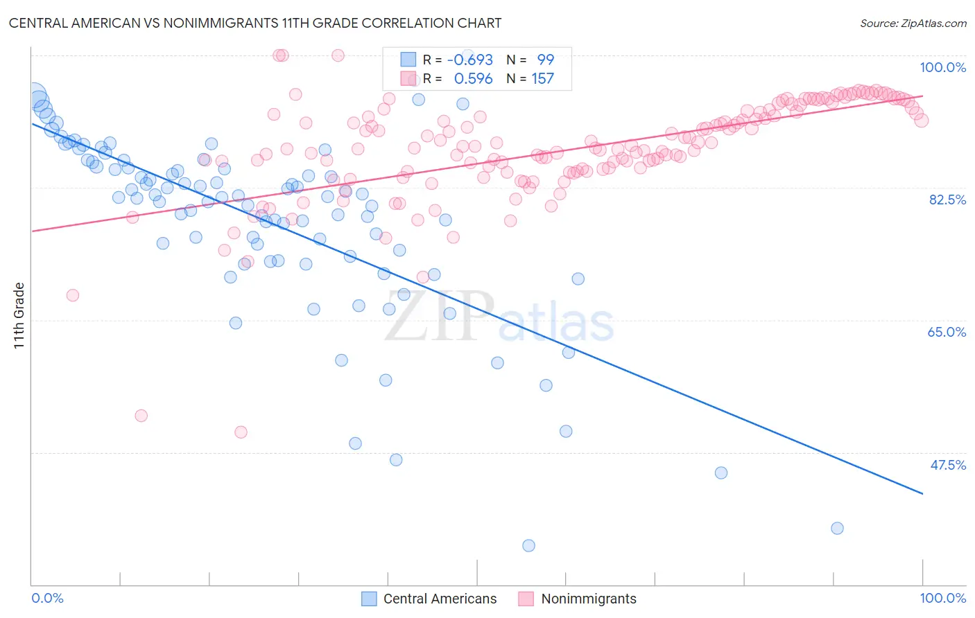 Central American vs Nonimmigrants 11th Grade