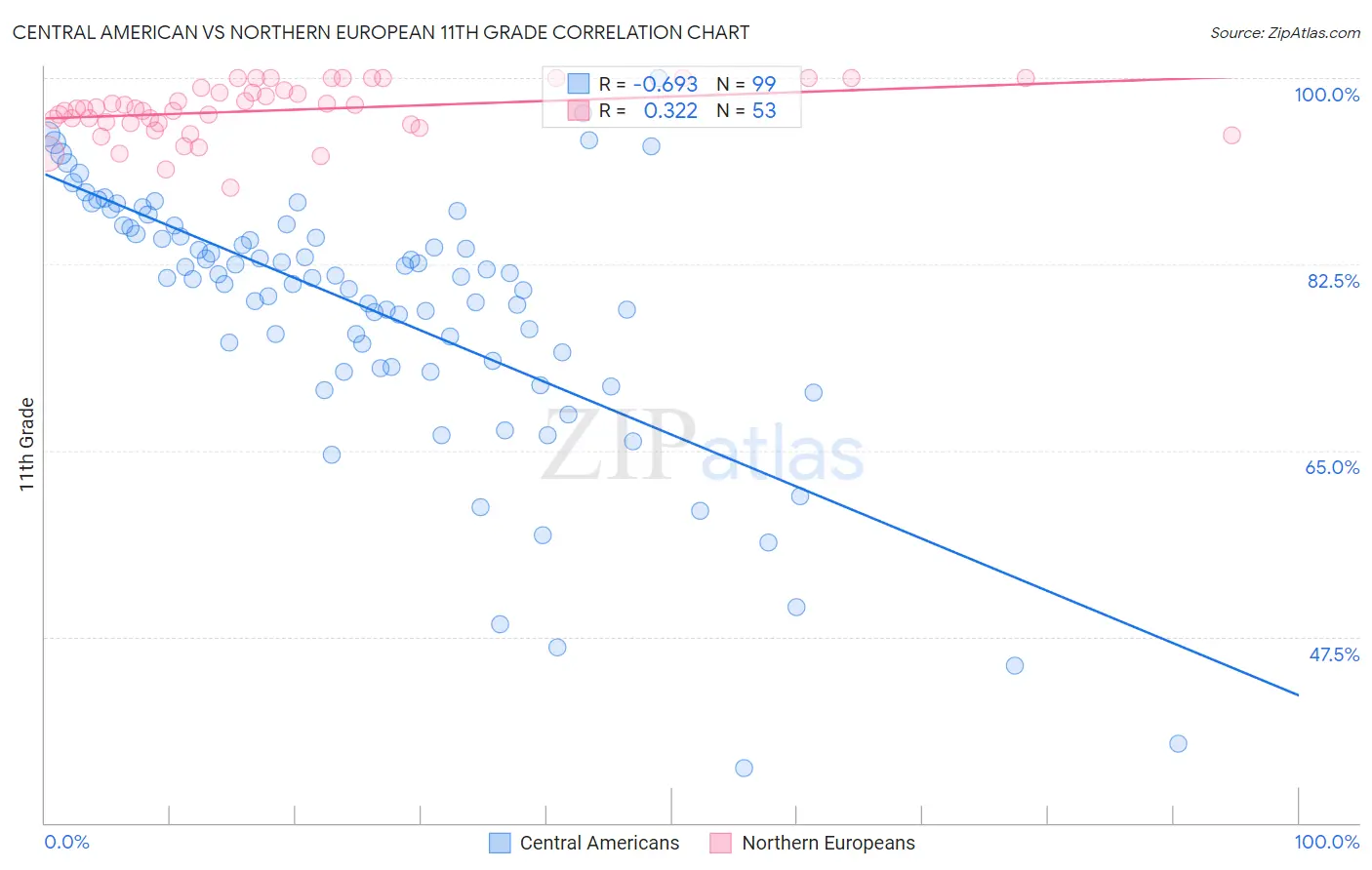 Central American vs Northern European 11th Grade