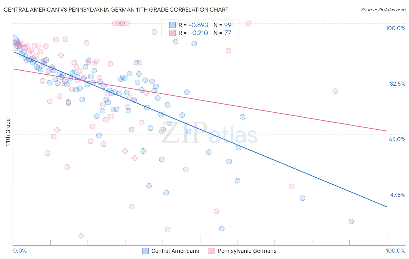 Central American vs Pennsylvania German 11th Grade