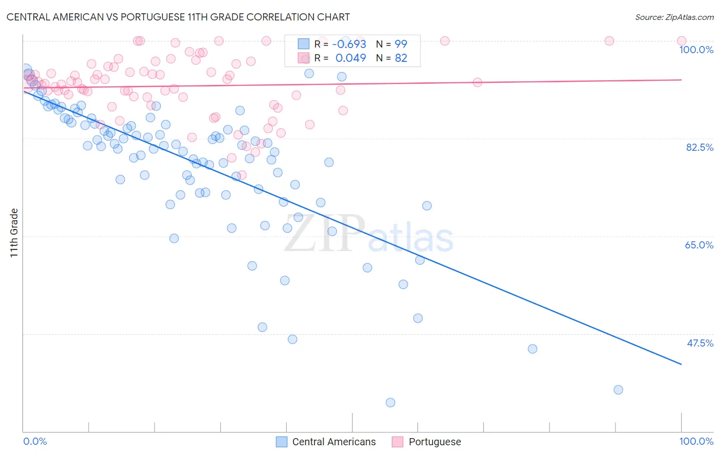 Central American vs Portuguese 11th Grade