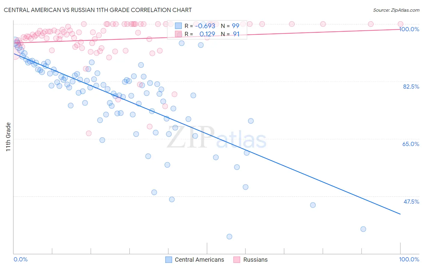 Central American vs Russian 11th Grade