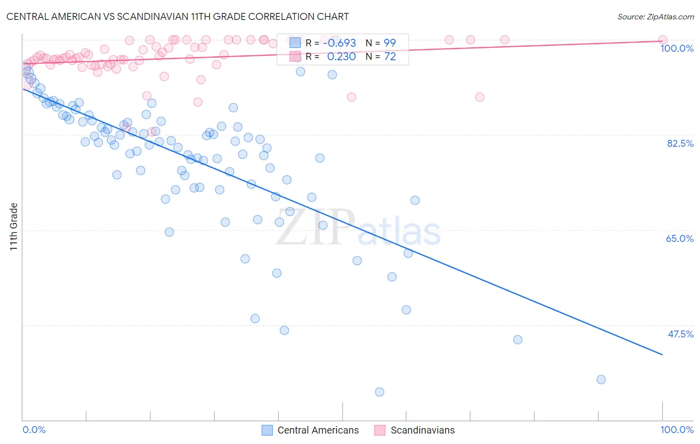 Central American vs Scandinavian 11th Grade
