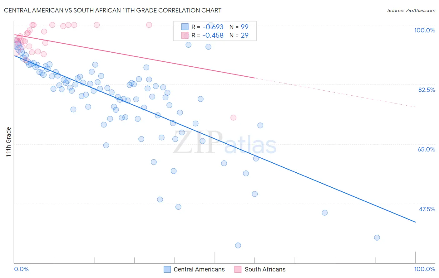 Central American vs South African 11th Grade