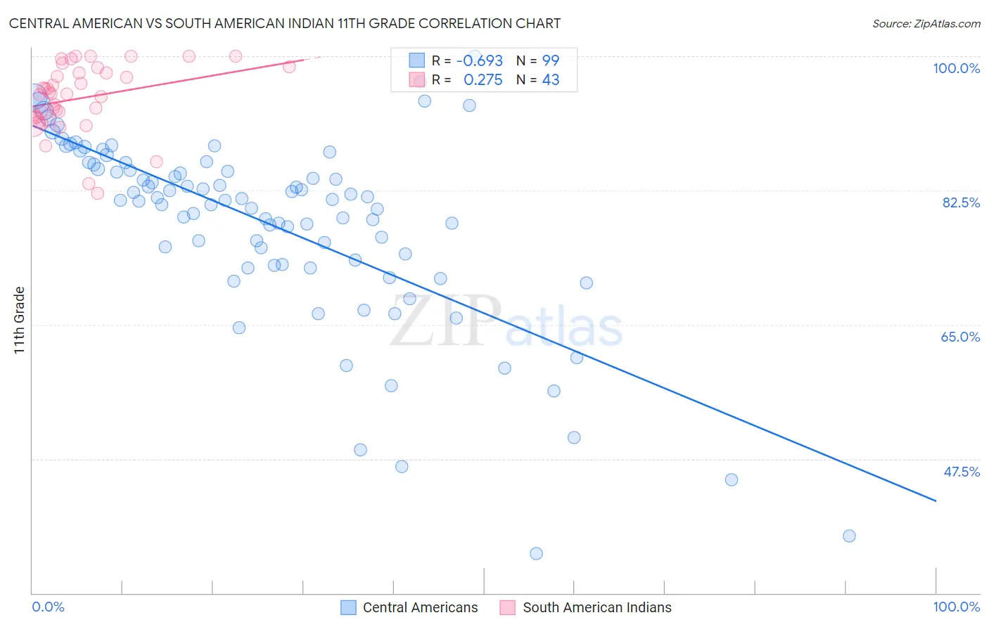 Central American vs South American Indian 11th Grade
