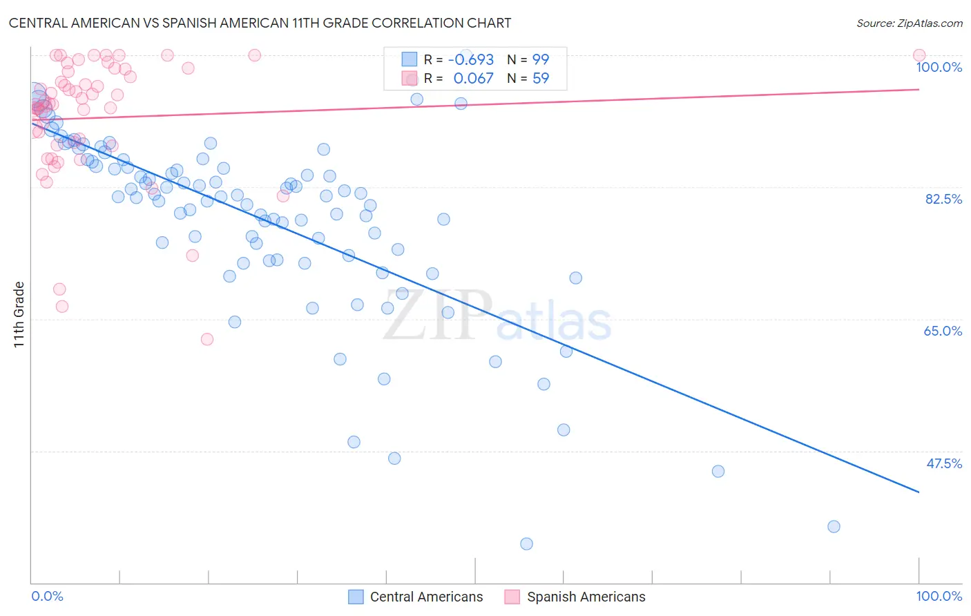Central American vs Spanish American 11th Grade