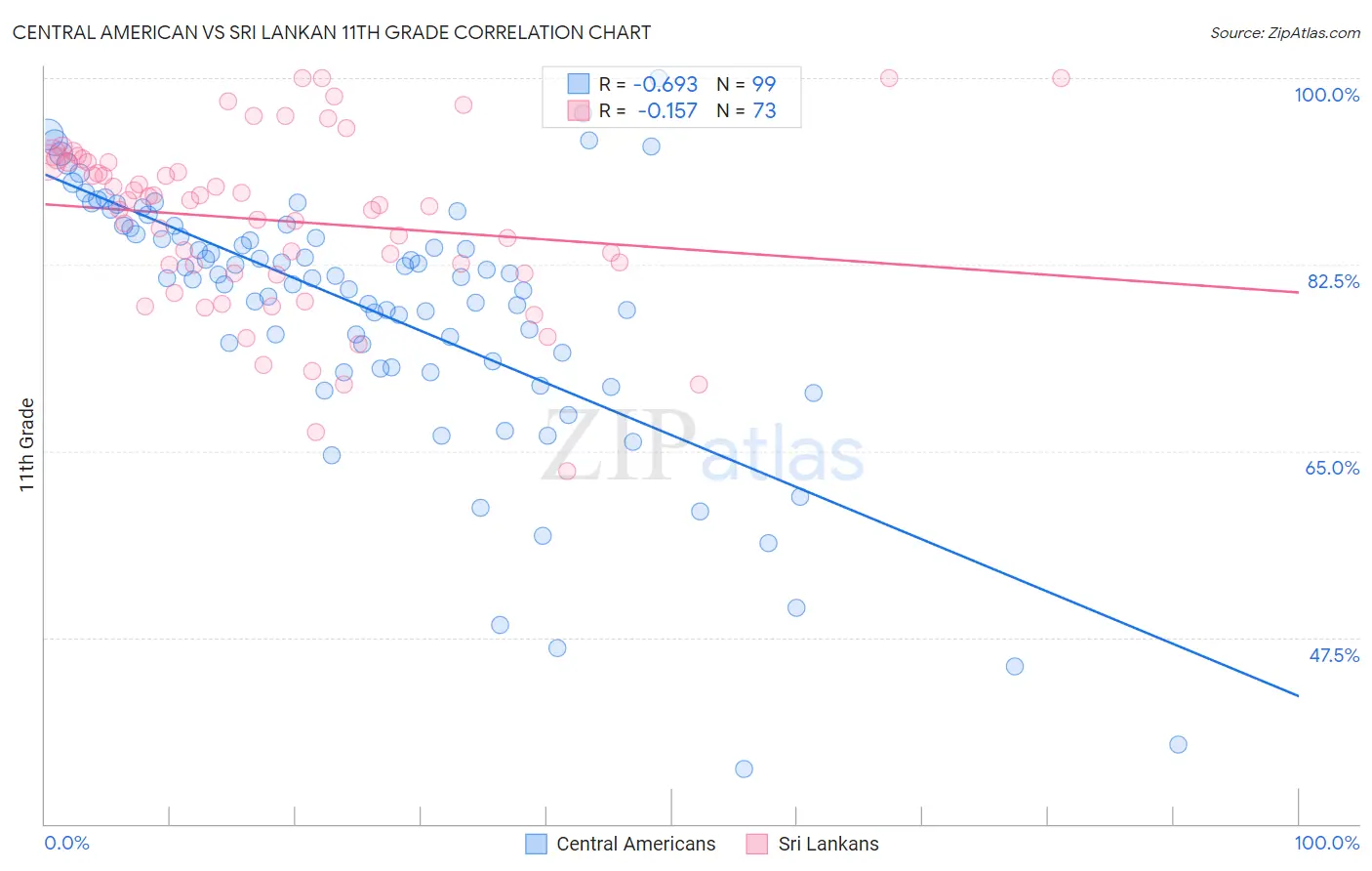 Central American vs Sri Lankan 11th Grade