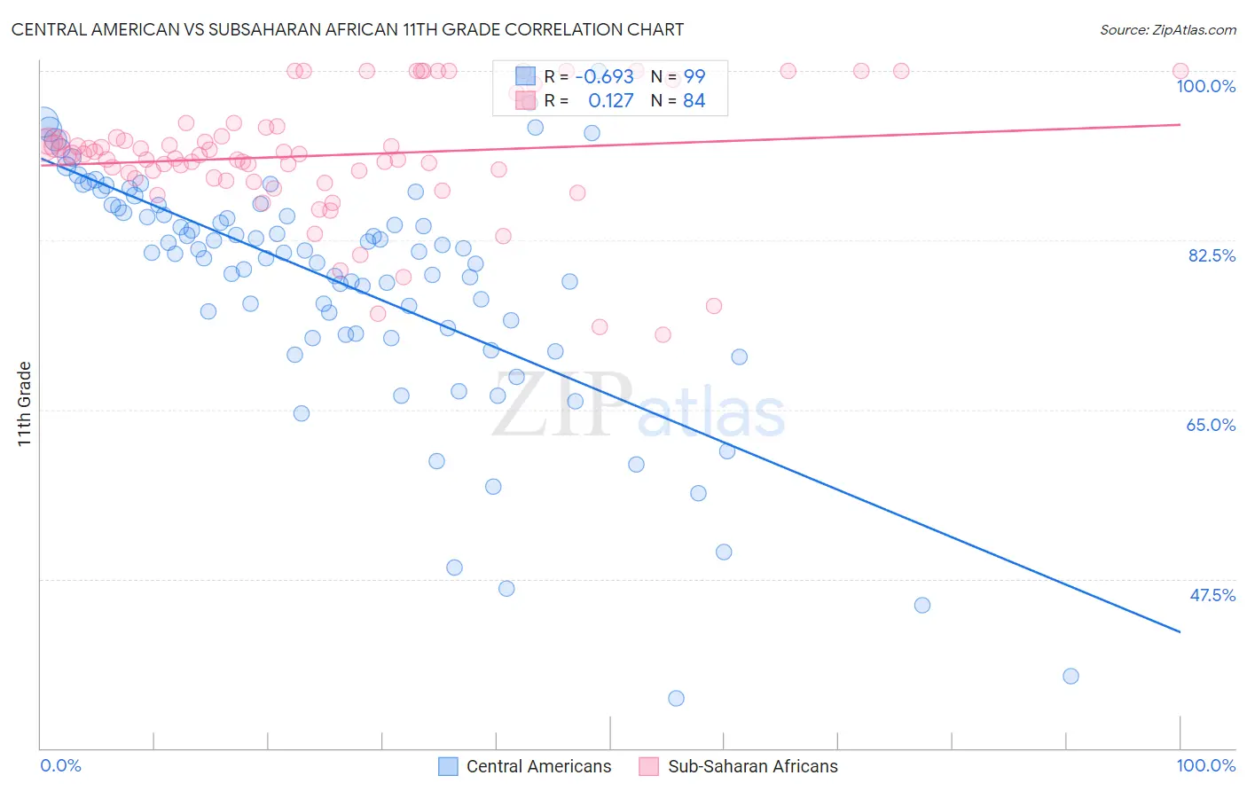 Central American vs Subsaharan African 11th Grade