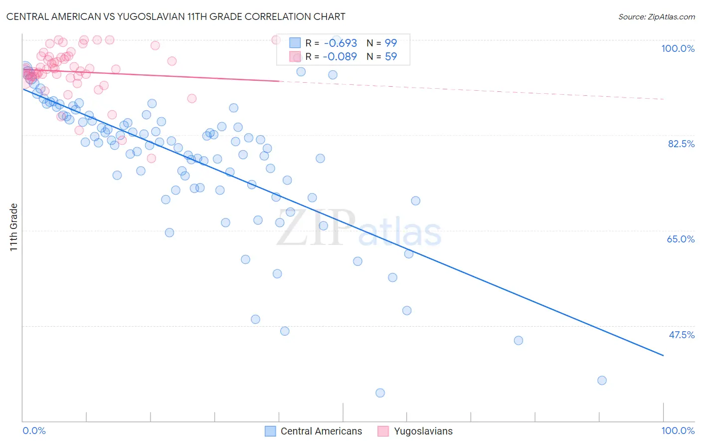 Central American vs Yugoslavian 11th Grade