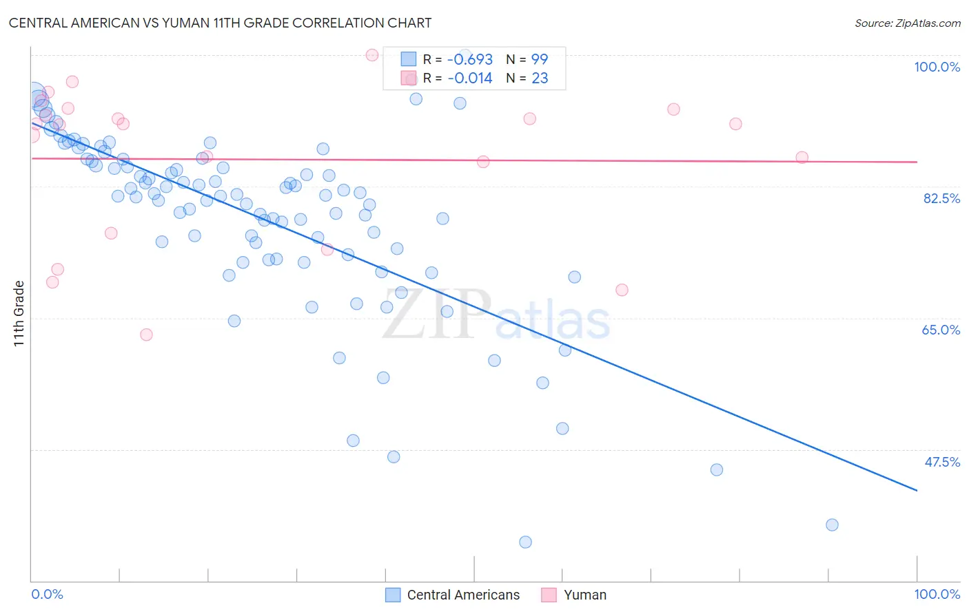 Central American vs Yuman 11th Grade