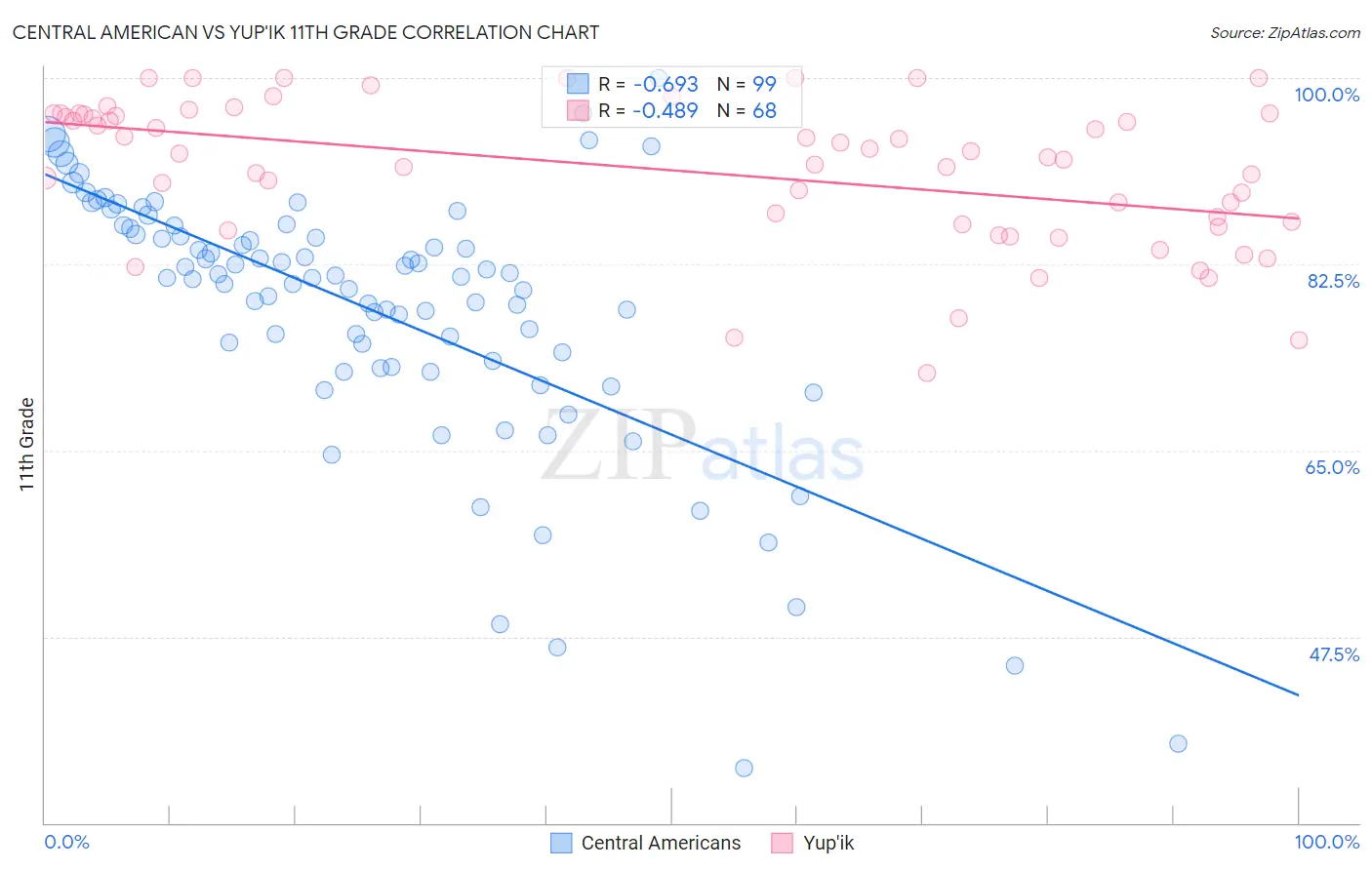 Central American vs Yup'ik 11th Grade