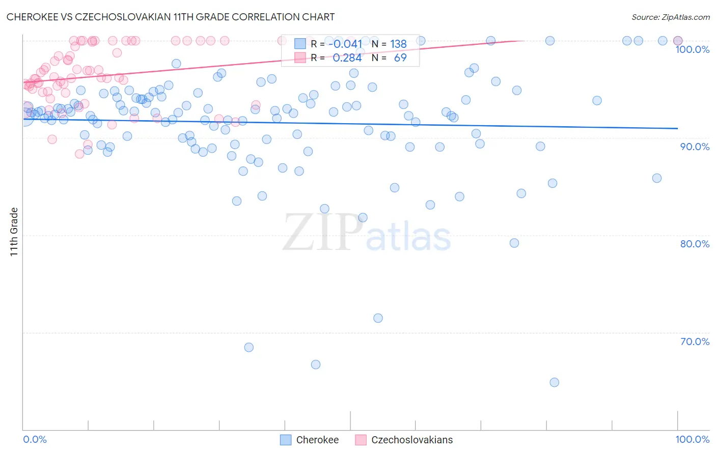Cherokee vs Czechoslovakian 11th Grade