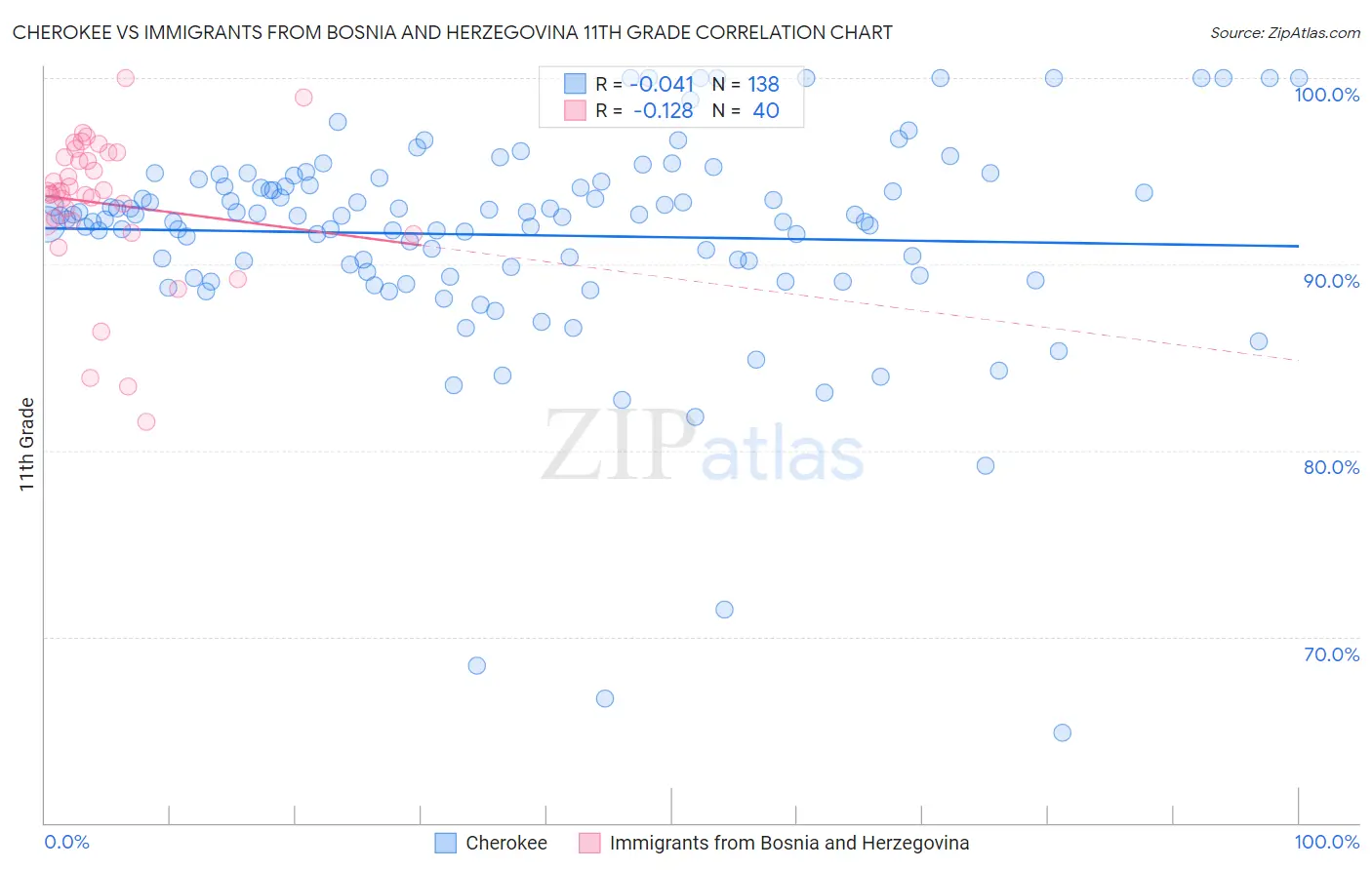 Cherokee vs Immigrants from Bosnia and Herzegovina 11th Grade