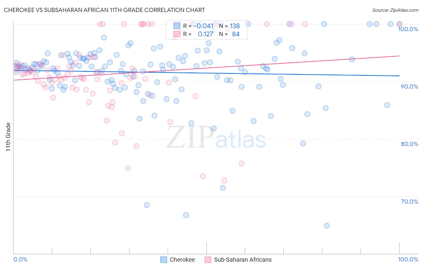 Cherokee vs Subsaharan African 11th Grade