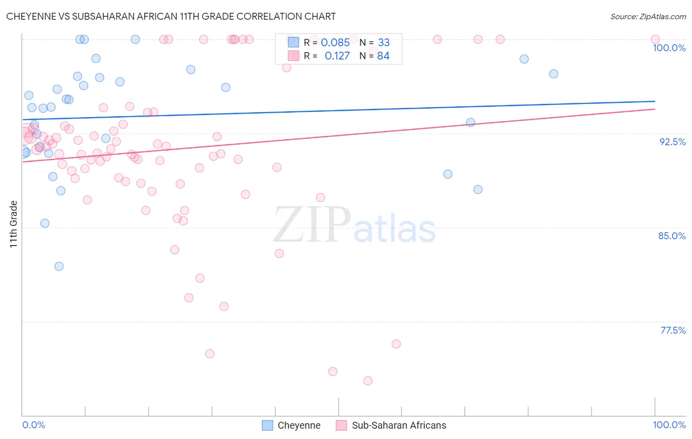 Cheyenne vs Subsaharan African 11th Grade