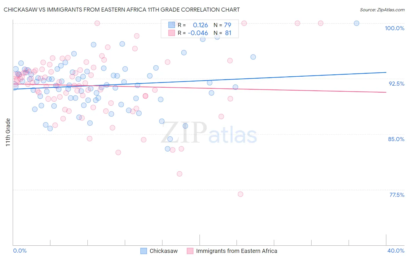 Chickasaw vs Immigrants from Eastern Africa 11th Grade