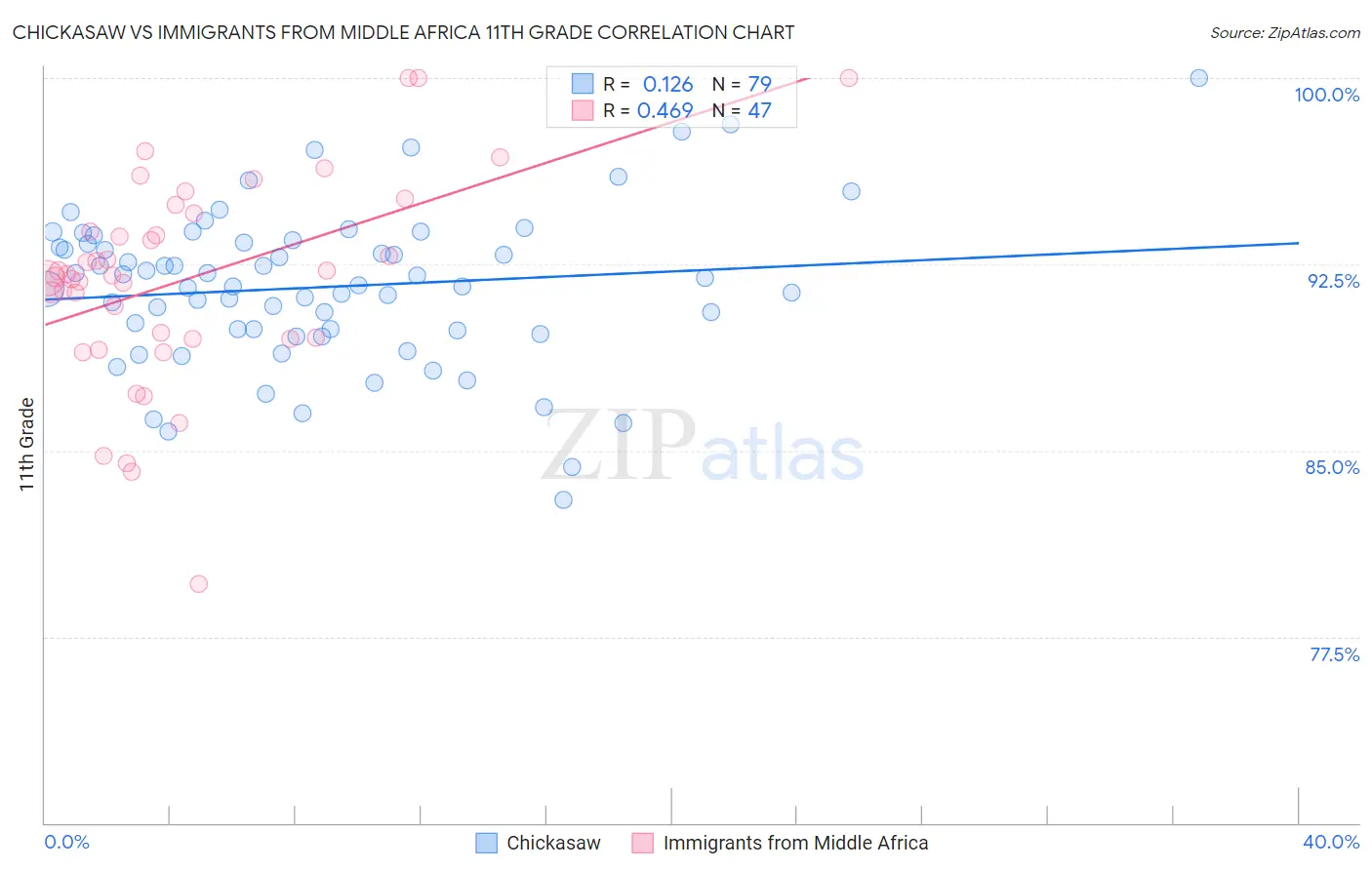 Chickasaw vs Immigrants from Middle Africa 11th Grade