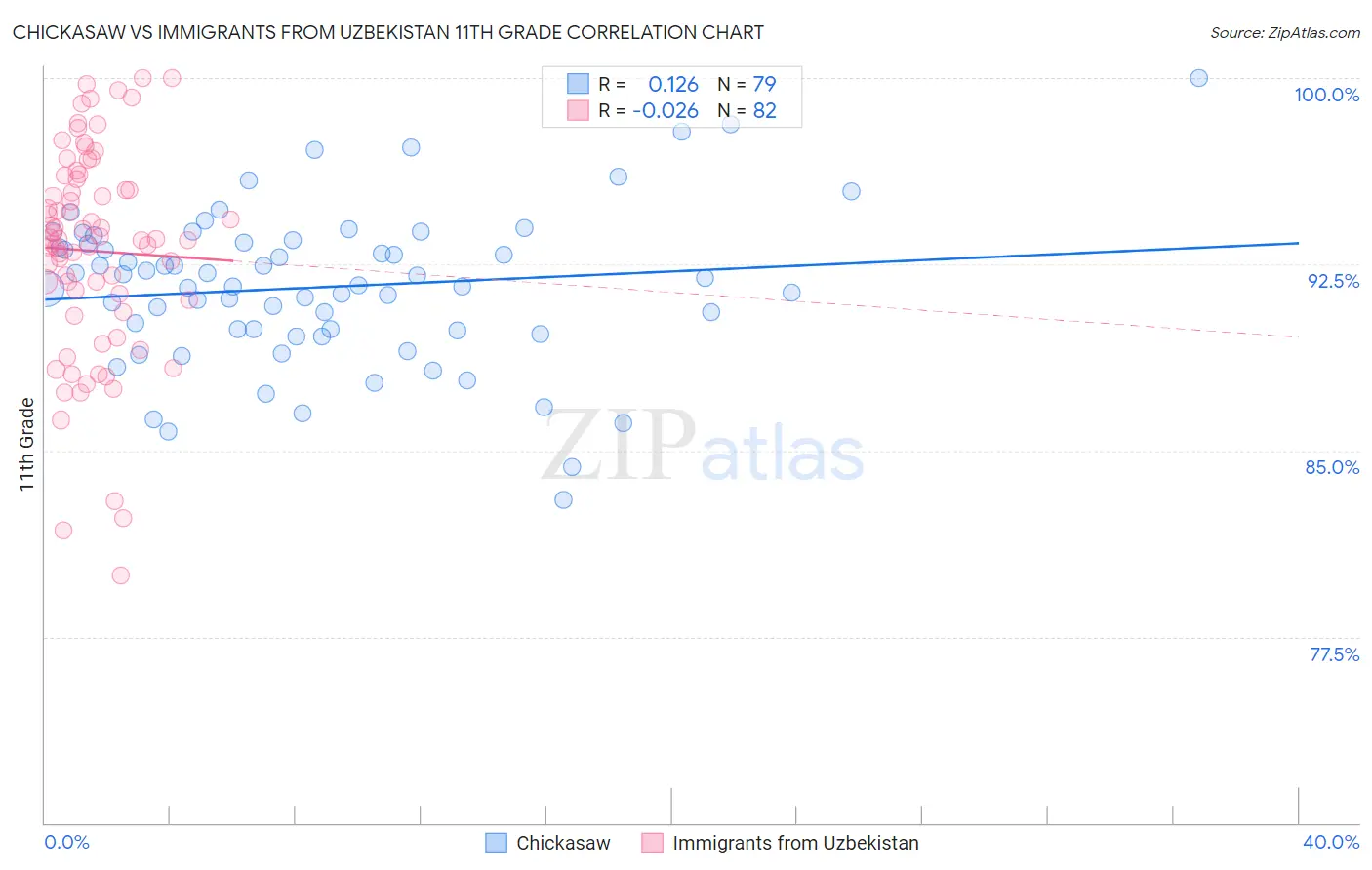 Chickasaw vs Immigrants from Uzbekistan 11th Grade