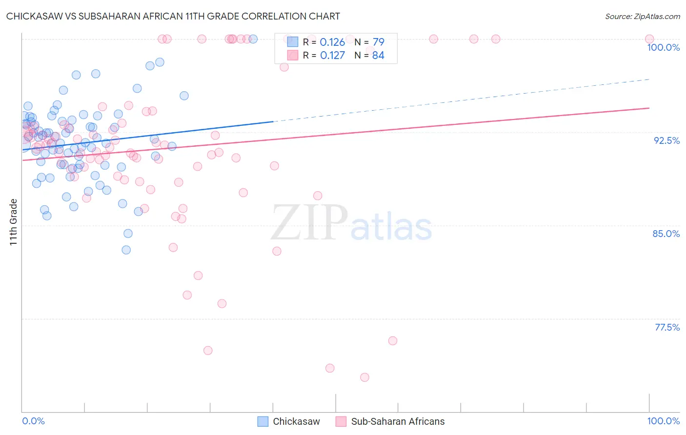 Chickasaw vs Subsaharan African 11th Grade