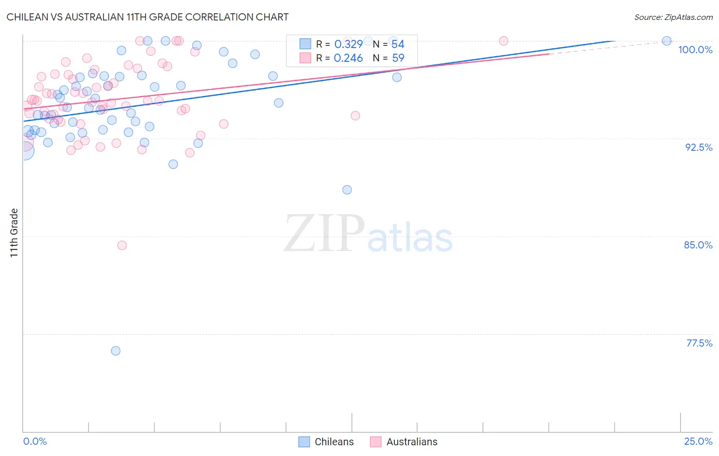 Chilean vs Australian 11th Grade