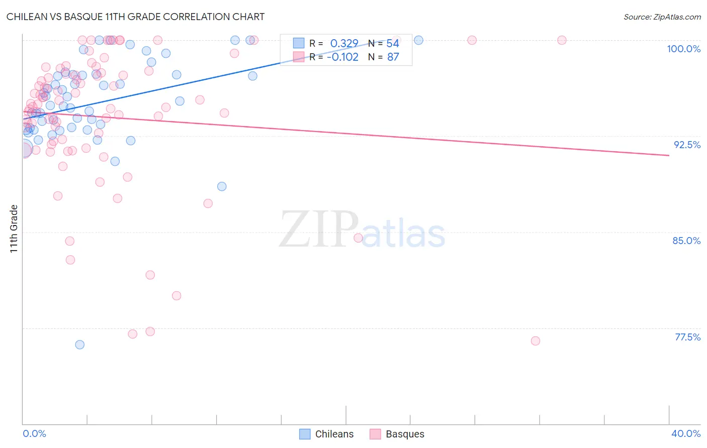 Chilean vs Basque 11th Grade