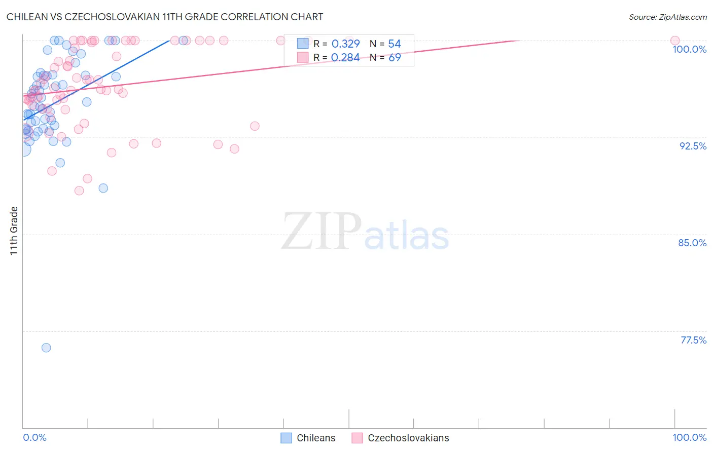 Chilean vs Czechoslovakian 11th Grade