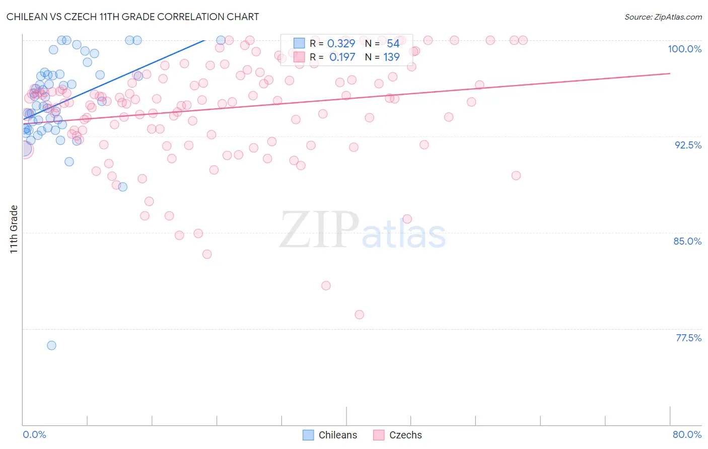 Chilean vs Czech 11th Grade