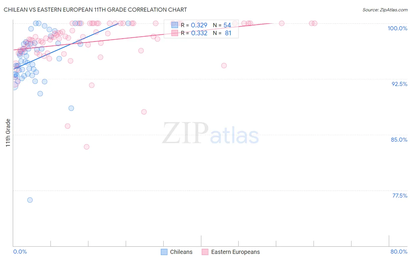 Chilean vs Eastern European 11th Grade