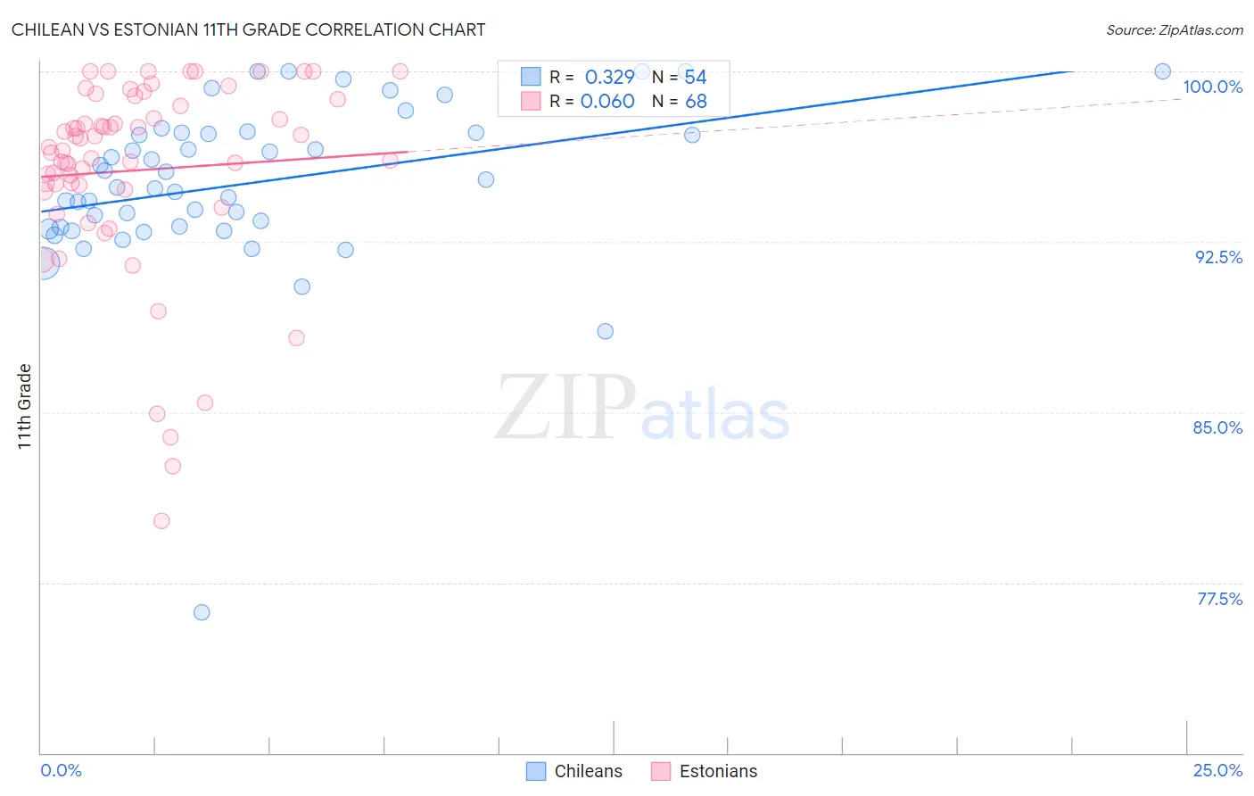 Chilean vs Estonian 11th Grade