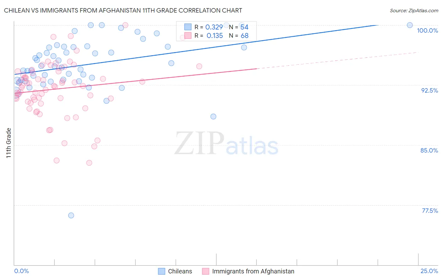 Chilean vs Immigrants from Afghanistan 11th Grade
