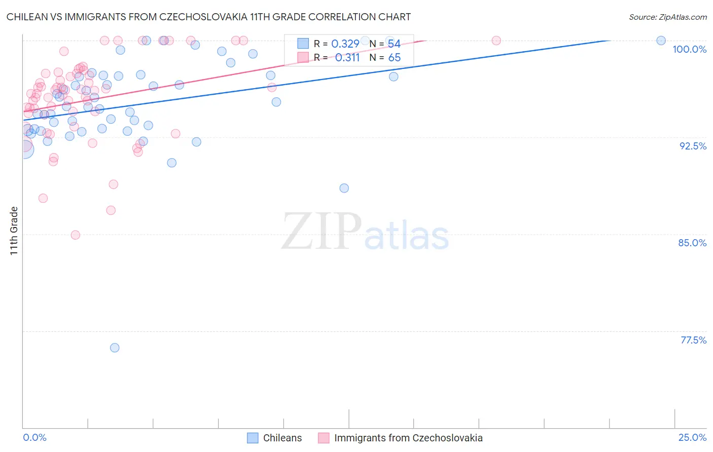 Chilean vs Immigrants from Czechoslovakia 11th Grade