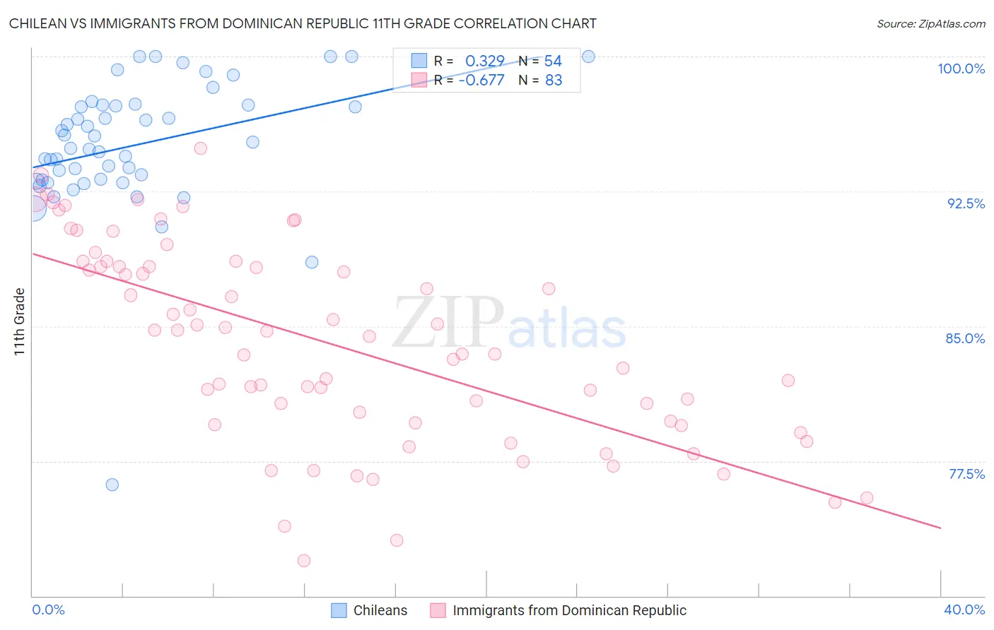 Chilean vs Immigrants from Dominican Republic 11th Grade