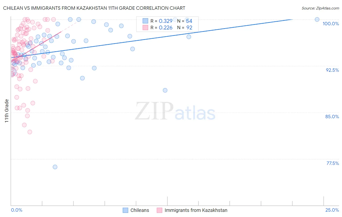 Chilean vs Immigrants from Kazakhstan 11th Grade