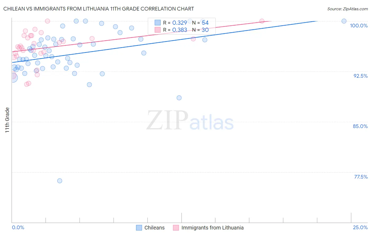 Chilean vs Immigrants from Lithuania 11th Grade