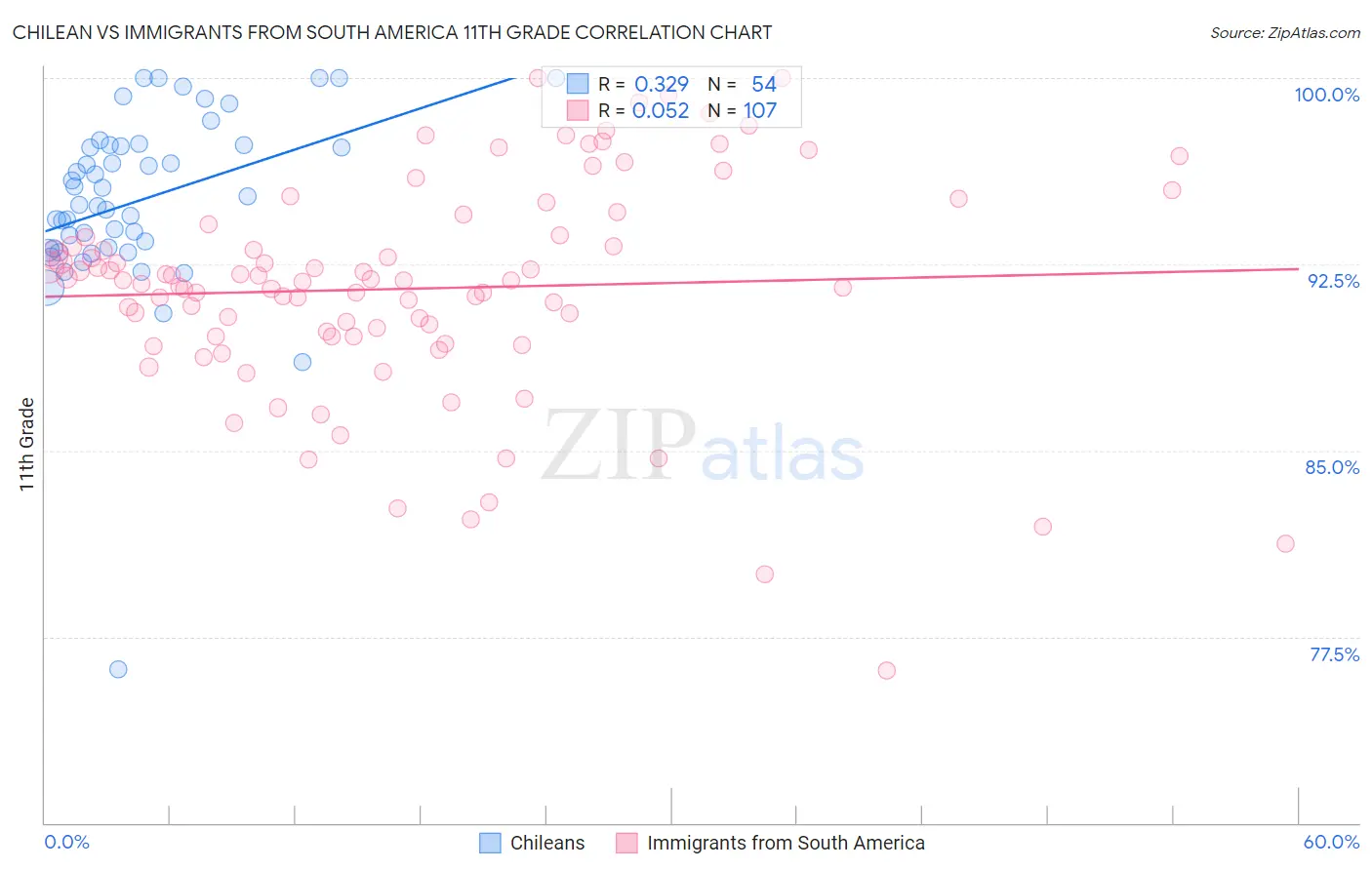 Chilean vs Immigrants from South America 11th Grade