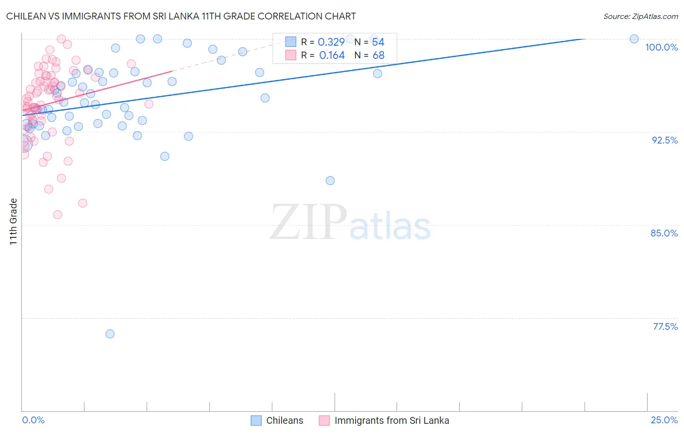 Chilean vs Immigrants from Sri Lanka 11th Grade