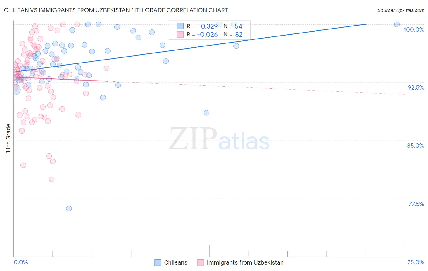 Chilean vs Immigrants from Uzbekistan 11th Grade