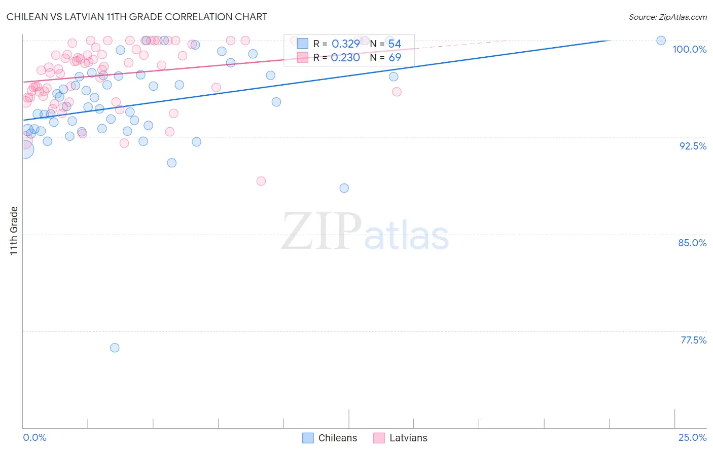 Chilean vs Latvian 11th Grade